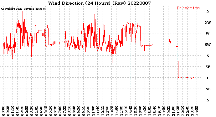 Milwaukee Weather Wind Direction<br>(24 Hours) (Raw)