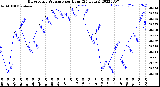 Milwaukee Weather Barometric Pressure<br>per Hour<br>(24 Hours)