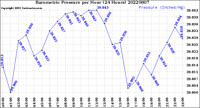 Milwaukee Weather Barometric Pressure<br>per Hour<br>(24 Hours)