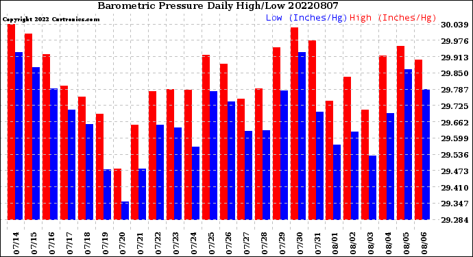 Milwaukee Weather Barometric Pressure<br>Daily High/Low