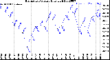 Milwaukee Weather Barometric Pressure<br>Daily High