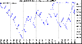 Milwaukee Weather Barometric Pressure<br>Daily Low