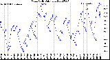 Milwaukee Weather Wind Chill<br>Daily Low