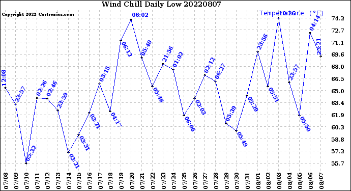 Milwaukee Weather Wind Chill<br>Daily Low