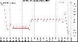 Milwaukee Weather Dew Point<br>(24 Hours)