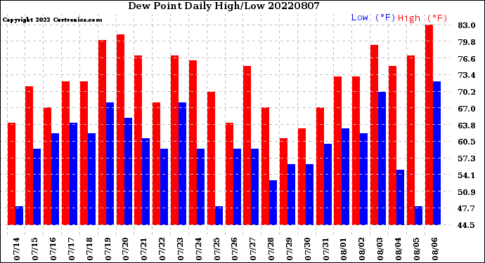 Milwaukee Weather Dew Point<br>Daily High/Low