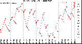 Milwaukee Weather Dew Point<br>Daily High