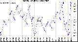 Milwaukee Weather Dew Point<br>Daily Low