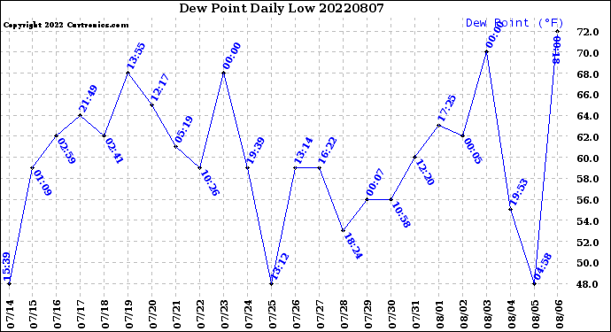 Milwaukee Weather Dew Point<br>Daily Low