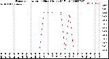 Milwaukee Weather Evapotranspiration<br>per Hour<br>(Inches 24 Hours)