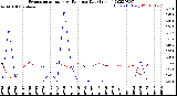 Milwaukee Weather Evapotranspiration<br>vs Rain per Day<br>(Inches)