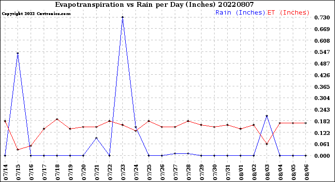 Milwaukee Weather Evapotranspiration<br>vs Rain per Day<br>(Inches)