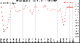 Milwaukee Weather Evapotranspiration<br>per Day (Inches)