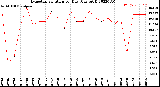 Milwaukee Weather Evapotranspiration<br>per Day (Ozs sq/ft)