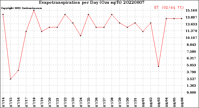 Milwaukee Weather Evapotranspiration<br>per Day (Ozs sq/ft)