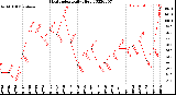 Milwaukee Weather Heat Index<br>Daily High