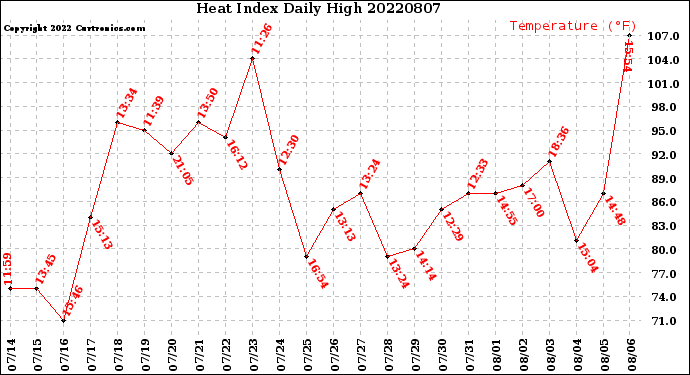 Milwaukee Weather Heat Index<br>Daily High