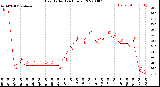 Milwaukee Weather Heat Index<br>(24 Hours)