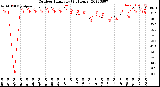 Milwaukee Weather Outdoor Humidity<br>(24 Hours)