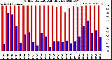 Milwaukee Weather Outdoor Humidity<br>Daily High/Low