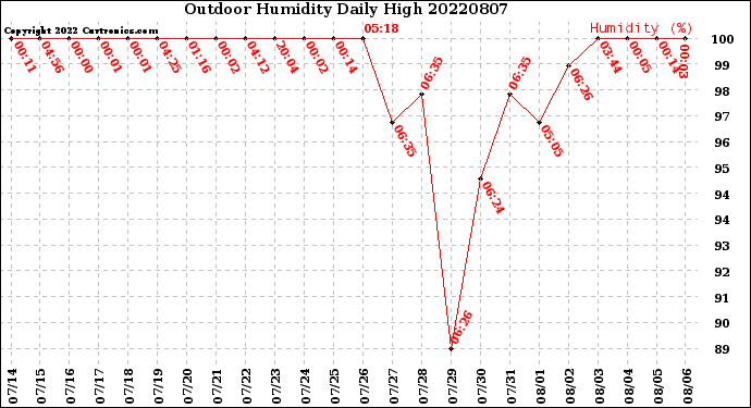 Milwaukee Weather Outdoor Humidity<br>Daily High