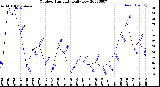 Milwaukee Weather Outdoor Humidity<br>Daily Low