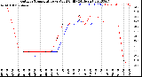 Milwaukee Weather Outdoor Temperature<br>vs Wind Chill<br>(24 Hours)