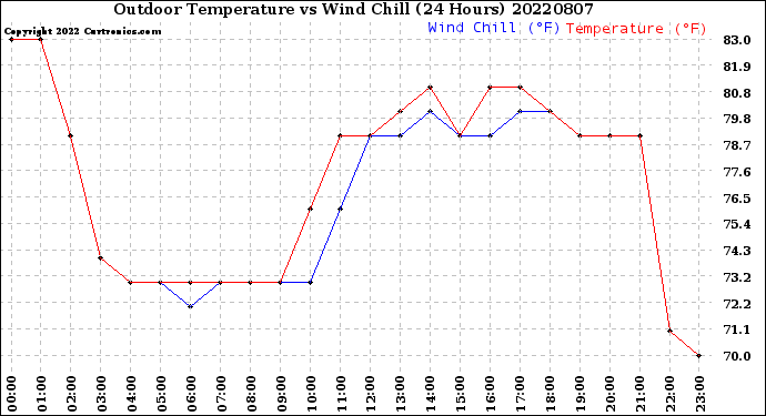 Milwaukee Weather Outdoor Temperature<br>vs Wind Chill<br>(24 Hours)