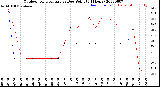 Milwaukee Weather Outdoor Temperature<br>vs Dew Point<br>(24 Hours)