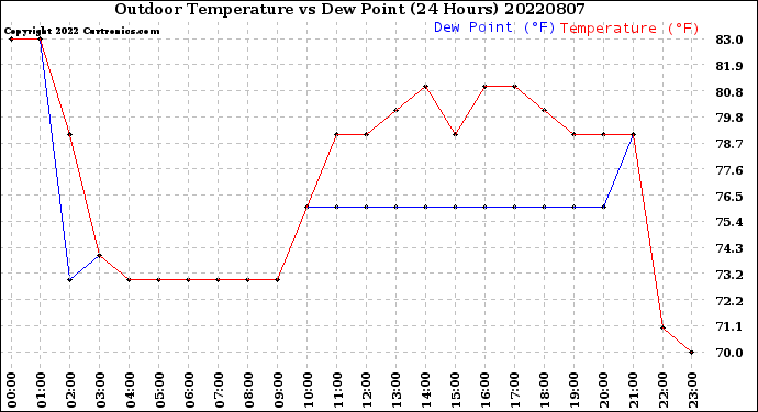 Milwaukee Weather Outdoor Temperature<br>vs Dew Point<br>(24 Hours)