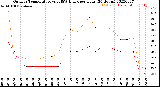 Milwaukee Weather Outdoor Temperature<br>vs THSW Index<br>per Hour<br>(24 Hours)