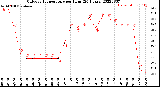 Milwaukee Weather Outdoor Temperature<br>per Hour<br>(24 Hours)