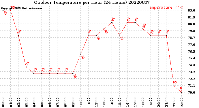 Milwaukee Weather Outdoor Temperature<br>per Hour<br>(24 Hours)