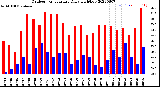 Milwaukee Weather Outdoor Temperature<br>Daily High/Low