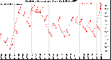 Milwaukee Weather Outdoor Temperature<br>Daily High