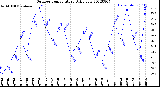 Milwaukee Weather Outdoor Temperature<br>Daily Low