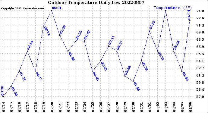 Milwaukee Weather Outdoor Temperature<br>Daily Low