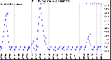 Milwaukee Weather Rain<br>By Day<br>(Inches)