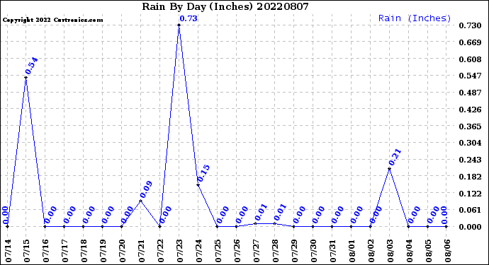 Milwaukee Weather Rain<br>By Day<br>(Inches)