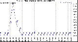 Milwaukee Weather Rain<br>per Hour<br>(Inches)<br>(24 Hours)