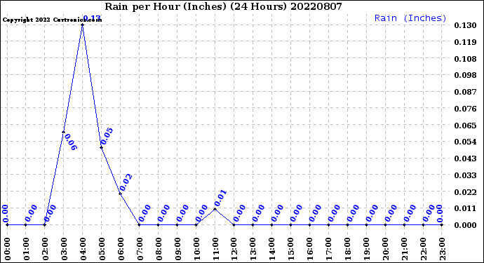 Milwaukee Weather Rain<br>per Hour<br>(Inches)<br>(24 Hours)