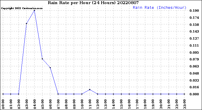 Milwaukee Weather Rain Rate<br>per Hour<br>(24 Hours)