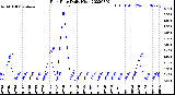 Milwaukee Weather Rain Rate<br>Daily High