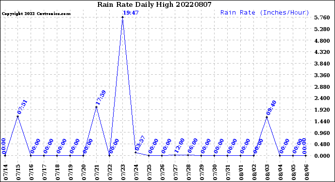 Milwaukee Weather Rain Rate<br>Daily High