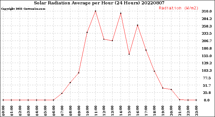 Milwaukee Weather Solar Radiation Average<br>per Hour<br>(24 Hours)