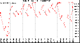 Milwaukee Weather Solar Radiation<br>Daily