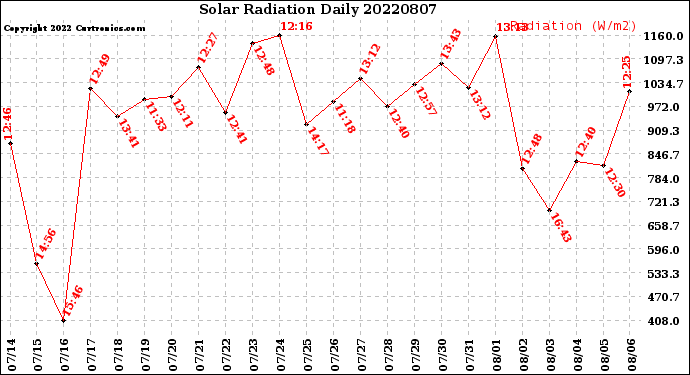 Milwaukee Weather Solar Radiation<br>Daily