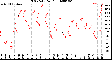 Milwaukee Weather THSW Index<br>Daily High