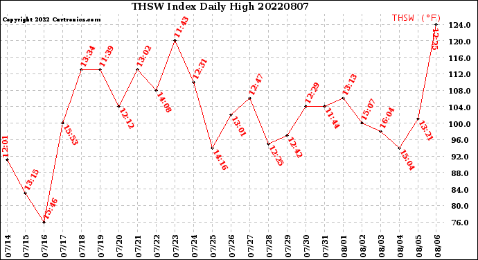 Milwaukee Weather THSW Index<br>Daily High