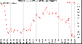 Milwaukee Weather THSW Index<br>per Hour<br>(24 Hours)